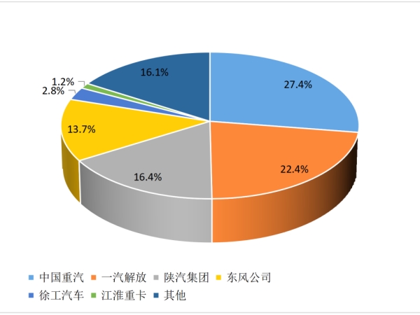 【重卡新聞】2月重卡銷(xiāo)8萬(wàn)輛！這種車(chē)“賣(mài)的飛起”！